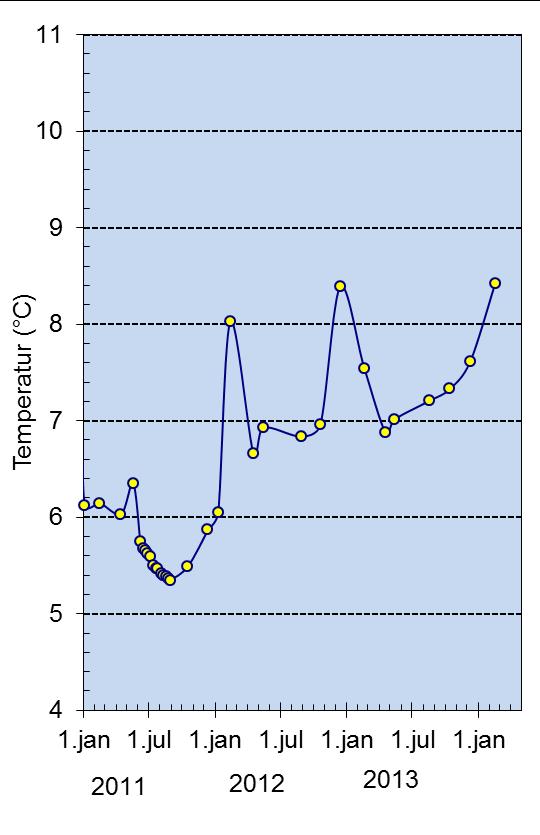 Dette temperaturfallet skyldes kraftig vannutskiftning vinteren 2009/2010, som var en veldig kald vinter, og videre vannutskiftning også i 2011.