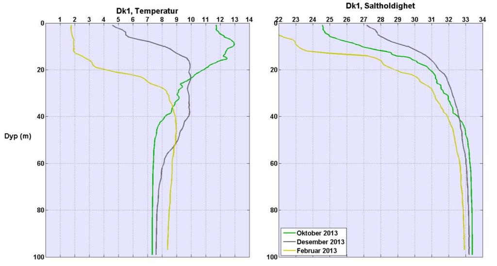 Vestfjorden Temperatur og saltholdighet I overflatelaget i både Vestfjorden og i Bunnefjorden er variasjonen større enn i bunnlaget.