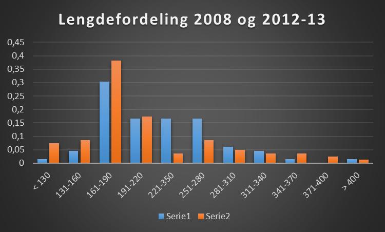 RESULTATER -LENGDEFORDELING: Under er vist lengdefordelingen for fangsten i 1997-98 og 2008. Totalt fanget fisk for 1997-98 var 137, for 2008 var antallet 66 (104) og i 2012-13 var antallet 81.