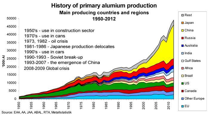 Verdens aluminiumproduksjon