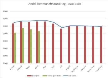 2.3 Finansiering pr.