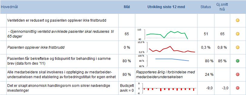 3.3 Kvinneklinikken 3.3.1 og tiltak innenfor de enkelte hovedmålene Gjennomsnittlig ventetid avviklede pasienter skal reduseres til 65 dager Kvinneklinikken hadde i mars en gjennomsnittlig ventetid