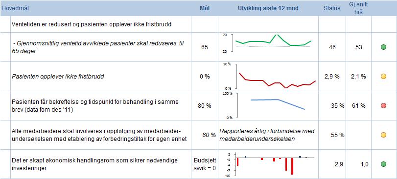 3.5 Divisjon for psykisk helsevern 3.5.1 og tiltak innenfor de enkelte hovedmålene Gjennomsnittlig ventetid avviklede pasienter skal reduseres til 65 dager Divisjonen har en ventetid for alle