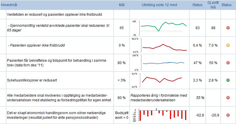 2. Hovedmål og status 2.1 Ventetid 70 % av alle pasienter ved helseforetaket legges inn som øyeblikkelig hjelp.