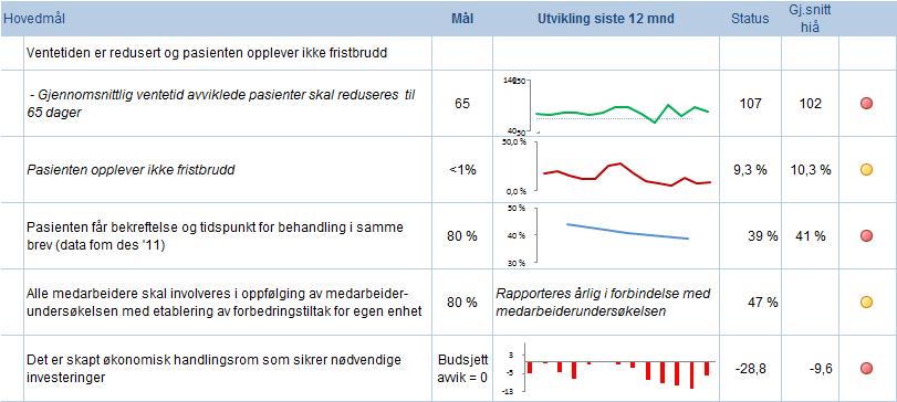 3 Oppsummering pr divisjon 3.1 