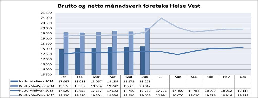 Det har vore ein nedgang med 377 brutto månadsverk frå mai 2014 til juni 2014 samla for føretaksgruppa.