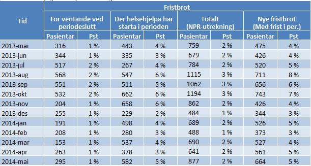 Samla utvikling i tal og prosentdel fristbrot for Helse Vest I den månadlege rapporteringa til Helse- og omsorgsdepartementet (ØBAK) er det delen fristbrot for pasientar som har starta behandling som