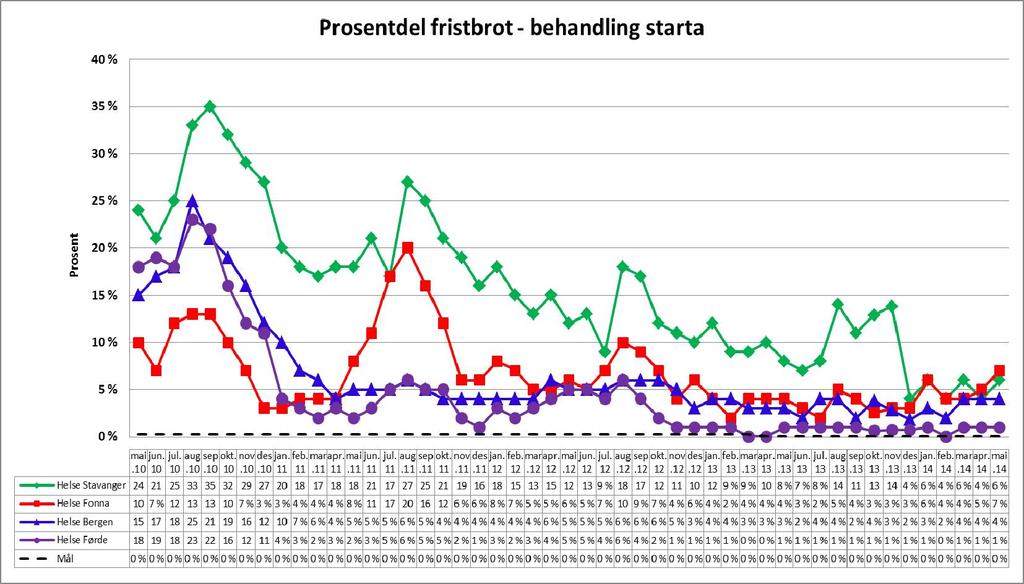 Helse Stavanger hadde ein særleg markert nedgong i talet fristbrot for behandla frå november til desember 2013.