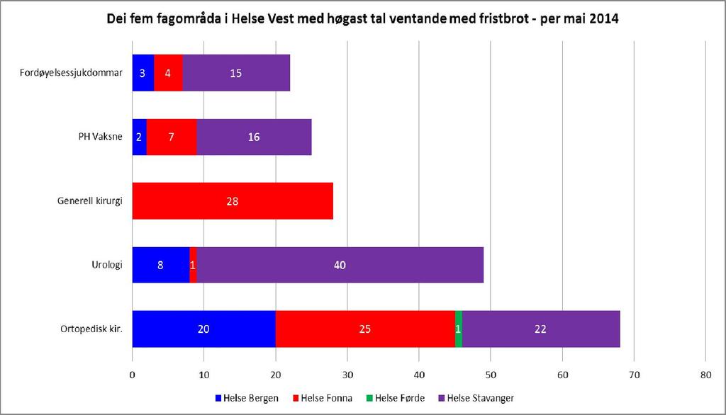 Fagområde med høgast tal ventande med fristbrot I Helse Vest er det og fokus på å redusere talet på langtidsventande.