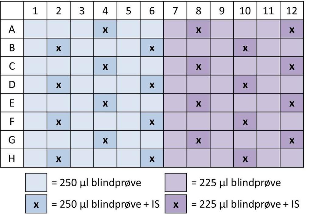 3.8.6 Testing av overdrag mellom brønnene under ekstraksjon På grunn av observert signal i kromatogrammet for blindprøvene etter en av ekstraksjonene ble det laget et forsøksoppsett for å undersøke