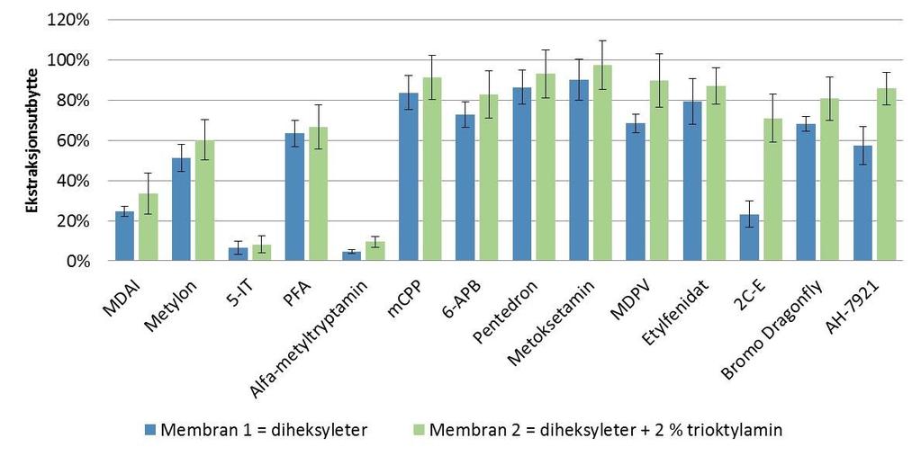 Ekstraksjonsutbytte Gjennomsnittlig ekstraksjonsutbytte ble beregnet for de seks standardene som ble brukt til å undersøke linearitet fra vandige prøveløsninger (n=4).