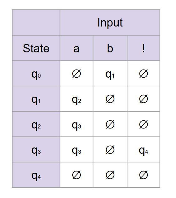 Σ = {a, b,!