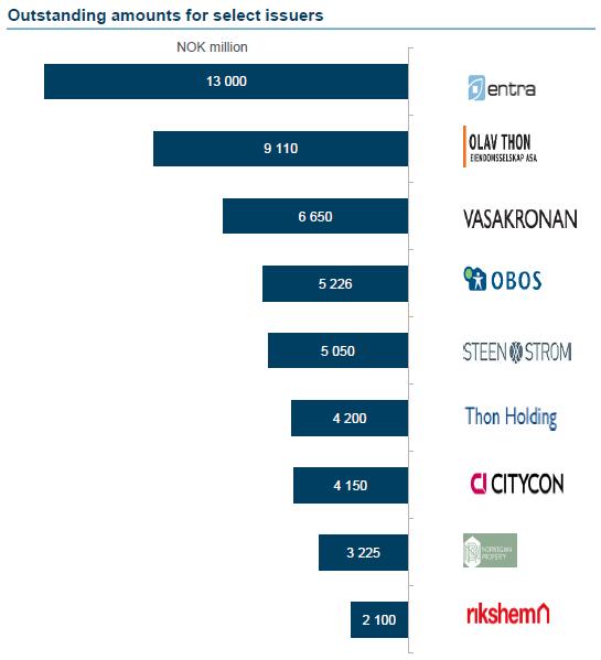 En av de største utstederne i det norske obligasjonsmarkedet Utestående obligasjonsvolum for eiendomsselskaper OBOS-konsernet har over 22 milliarder utestående i det norske obligasjonsmarkedet: OBOS