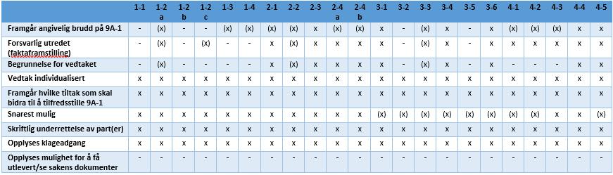 Revisjonsrapport fra Revisjon Midt-Norge IKS Vedlegg 2 Tabell 2.