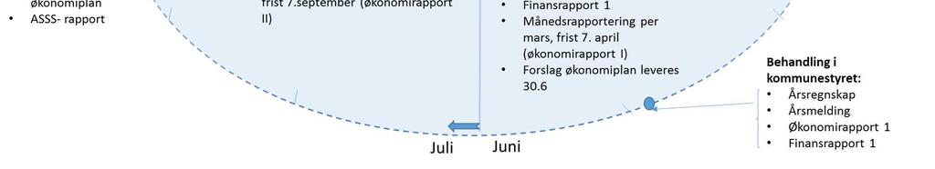 godkjenning. Rapportering til kommunestyret I løpet av året skal kommunestyret behandle følgende rapporter: Økonomirapport og finansrapport I per 31. mars Økonomirapport og finansrapport II per 31.