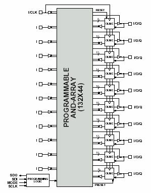 Figur 33: Blokkskjema for ORCA ORT4622 SPLD Lattice har også et stort utvalg av SPLD-produkter. Kretsene er delt i to hovedfamilier, ispgal og GAL. GAL står for Generetic Array Logic.
