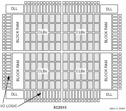 Spartan-II Spartan-II familien av FPGAs vanlig, fleksibel programmeringsarkitektur av Configurable Logic Blocks (CLBs), omgitt av programmerbare inn/ut blokker (IOBs).