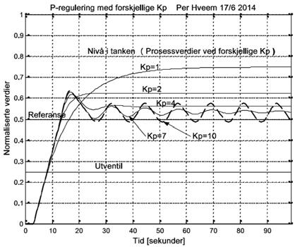 = 2 og simuler reguleringssløyfa pånytt i 100 sekunder. Simulation Data Inspector husker begge kjøringene. Fortsett slik til alle simuleringene er utført.