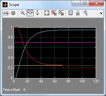 Simulink øving 1 3 d) Autoskalering. Som du ser er ikke aksene særlig lurt valgt. Dette kan du endre på ved å trykke på autoskalerings-ikonet på menyen på toppen.