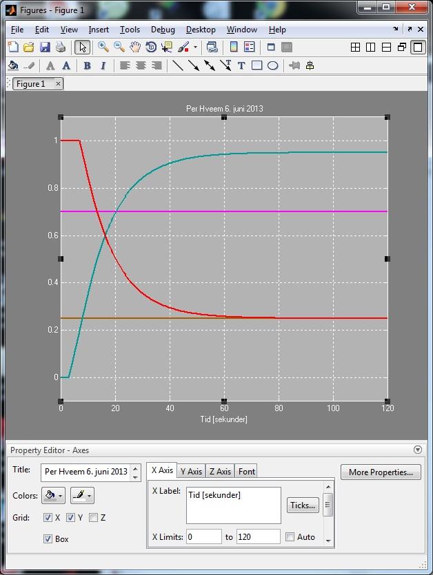 4 Simulink øving 1 b) Overskrift, aksenavn og aksegrenser kan du sette på ved hjelp av vinduet Property Editor - Axes som dukker opp når du dobbeltklikker inni diagrammet.