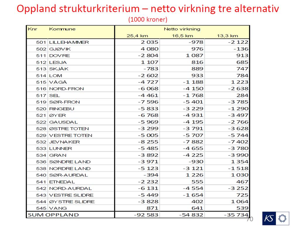 Sak 9/16 Som det framgår av notatet fra KS er det flere forhold som ikke er avklart når det gjelder nytt inntektssystem og inntektsutjevningen.