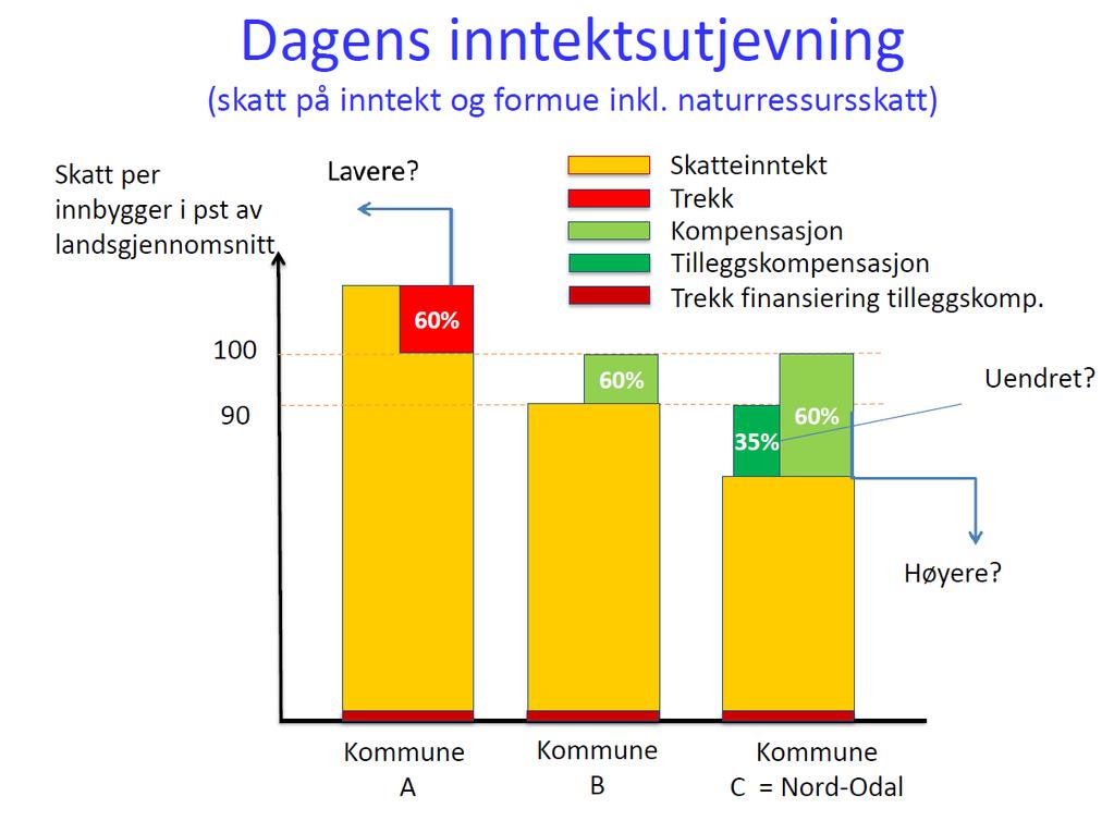 Sak 9/16 OBS! KS har her valgt ut Nord-Odal kommune som eksempel for å vise hvordan ordningen med inntektsutjevning av skatteinntektene mellom kommunene fungerer i dag. Tilsvarende vil gjelde for f.