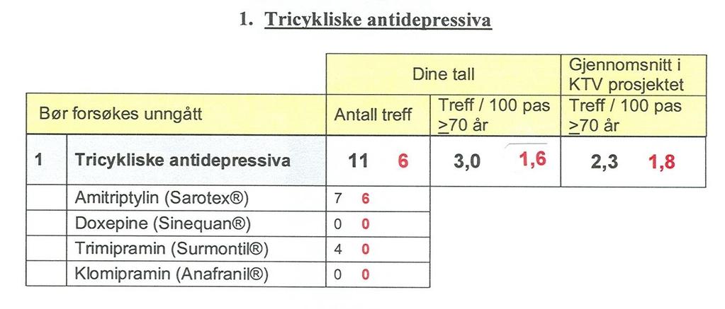 Forskrivningsrapport