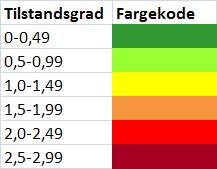 Kartleggingen av bygningsmassens tilstand ble gjennomført i 2007. Dette tilsier at en del av bygningsmassen i dag vil være i dårligere beskaffenhet enn hva som fremkommer i denne rapporten.