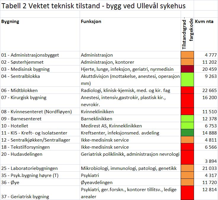 Teknisk tilstand Tabell 2 viser de største bygningene ved Ullevål sykehus (representerer 80 % av samlet areal) etter funksjon, tilstand og arealstørrelse (nettoareal).