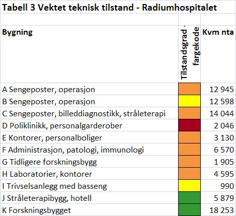 Høsten 2006 ble det gjennomført en mulighetsstudie for Radiumhospitalet i samarbeid med arkitektfirmaet Medplan as for å vurdere bygningsmassens sykehusfunksjonelle potensial med hensyn på en