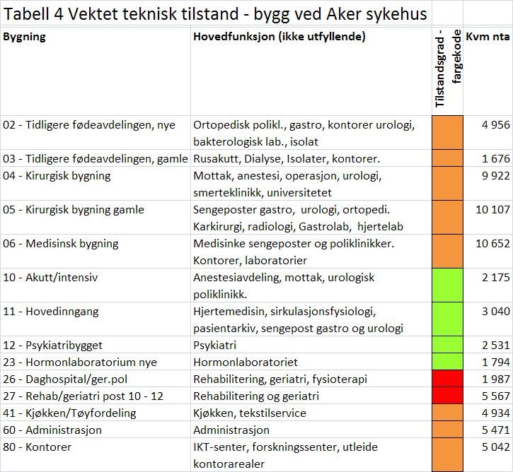 I tabell 4 er byggene med de største arealene ved Aker sykehus vist. Disse representerer mer enn 80 % av bygningsmassen og er også gjennomgående de viktigste for driften ved sykehuset.