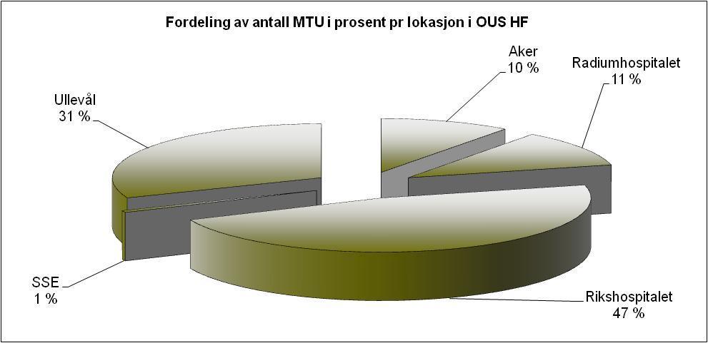 Diagrammene 9 og 10 nedenfor viser fordelingen av utstyrsenheter