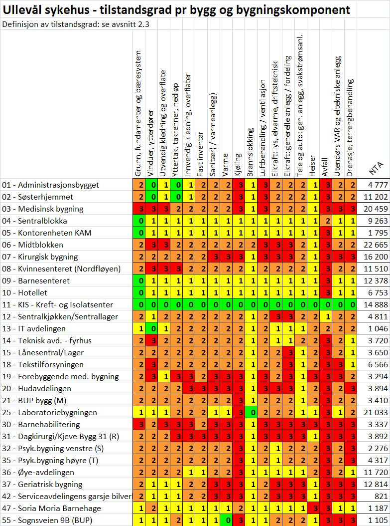 2. Tilstandsgrad ved hovedenheter i