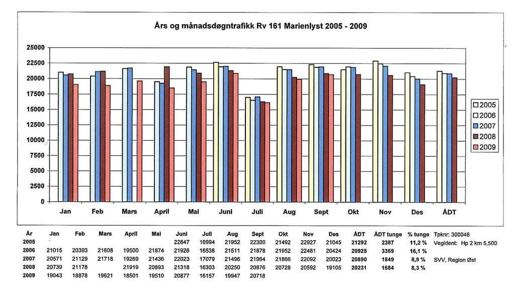 Trafikktellingen i 2005 viste at personbiler utgjør 3/4 av totaltrafikken, mens drosjer og varebiler utgjør i overkant av ti prosent hver.