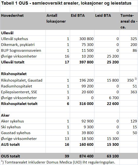 Det presiseres at tomtene ikke er målt opp, og de angitte arealene må derfor ikke betraktes som eksakte. Virksomheten er fordelt på 39 lokasjoner, som går fram av kart 2 nedenfor.