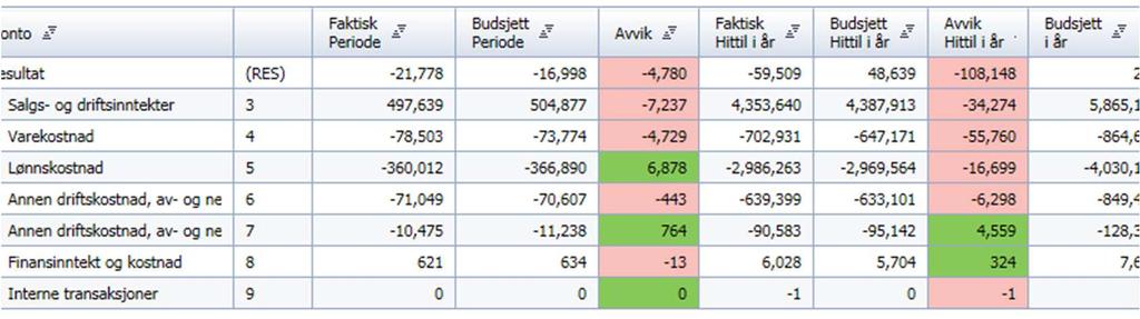 Rekneskap september Totale inntekter -7,2 MNOK. Pasientrelaterte inntekter har nå et avvik på 7,7 MOK (avvik kl. kirurgi og kl. kvinne, barn og ungdom) Varekostnader -4,7 mill.