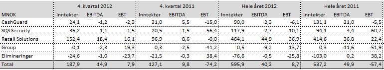 PSI Group ASA 4. kvartal 2012 og året 2012 Side 14 NOTE 1 BEKREFTELSE AV FINANSIELT RAMMEVERK Det sammendratte konsoliderte delårsregnskapet er utarbeidet i samsvar med IAS 34 Delårsrapportering.