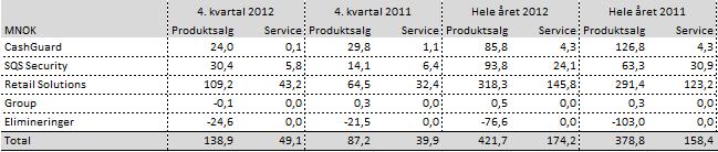 NOTE 2 VIKTIGE REGNSKAPSPRINSIPPER Regnskapsprinsippene for 2011 er beskrevet i konsernregnskapet for 2011.