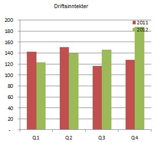 året 2012.