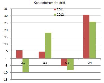 Styret foreslår et utbytte på NOK 0,25 per aksje. Driftsinntekter Driftsinntektene ble MNOK 187,9 (MNOK 127,1) i 4.