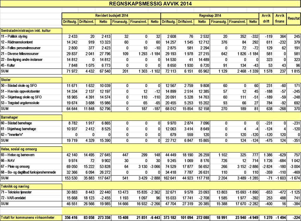 Trøgstad kommunes regnskap viser et solid positivt driftsresultat for 2014. Som for 2012 og 2013 er et betydelig positivt premieavvik en sterkt medvirkende årsak til overskuddet.