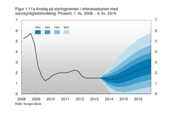 Side 1 av 9 Hovedstyret vedtok på møtet at styringsrenten bør ligge i intervallet 1 2 prosent i perioden fram til neste rapport legges fram 19.