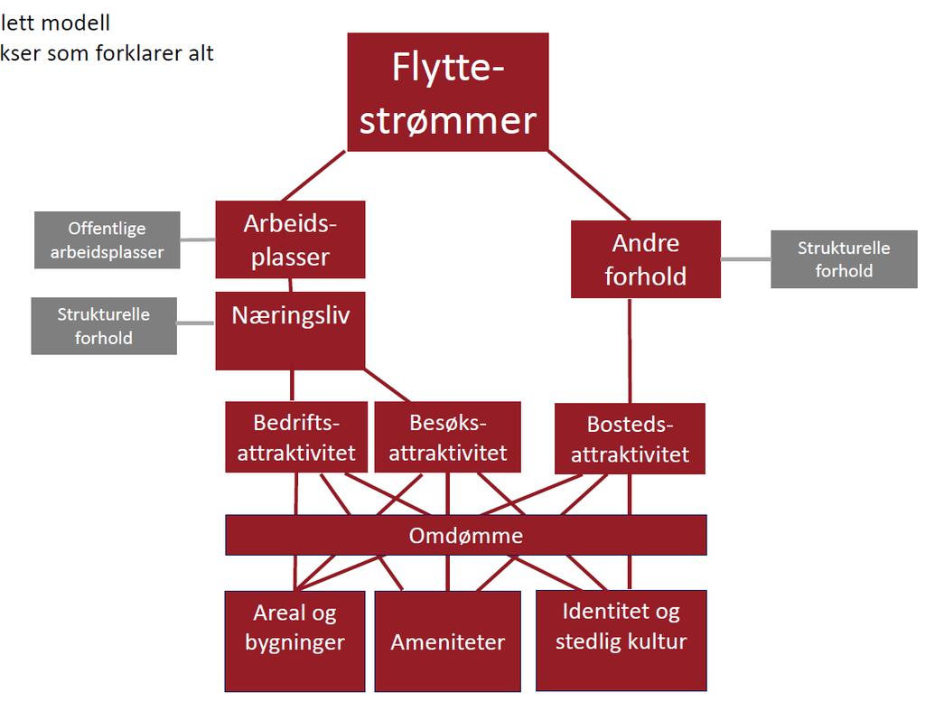 Teori underbygger politikken Teori tilsier at steder kan forsterke egen attraksjonskraft Teoriene indikerer at stedsutviklingstiltak kan