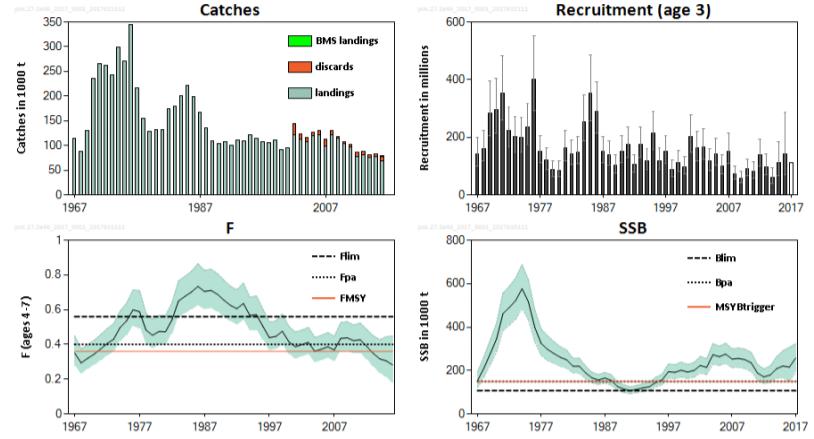 189 Fisket etter sei med konvensjonelle redskaper foregår hovedsakelig i februar og etter en rolig periode på vår og tidlig sommer tar det seg opp på sensommer og om høsten. 3.