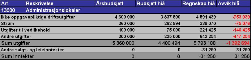 Tjeneste 13000 - Administrasjonslokaler Merforbruk andre driftsutgifter skyldes: a. påløpte flytte-/omstillingskostnader 237.535,- b. Høyere utgifter til husleie enn budsjettert c.