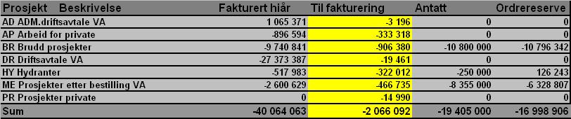 Tilleggsprosjekter til fakturering: Tjeneste 34510 Distribusjon av vann - Driftsavtale VA Mindreforbruk av lønn skyldes vakanser i første halvår. Merforbruk andre driftsutgifter skyldes a.