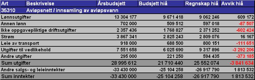 Påløpte ikke fakturerte tilleggsprosjekter Det er forventet budsjettbalanse ved årets utgang.