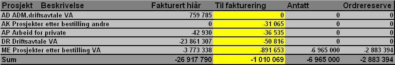 c. Høyere transportkostnader enn budsjettert d.