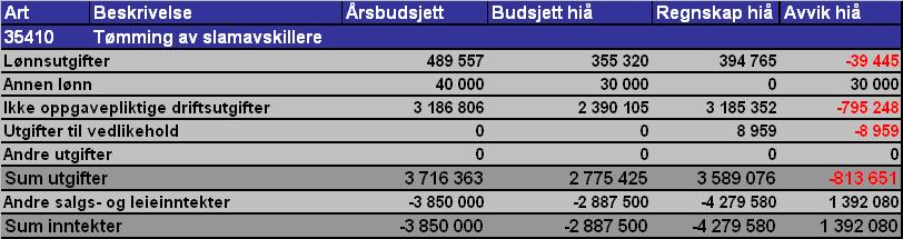 Budsjett på 2,0 mill. pr. 30.08.