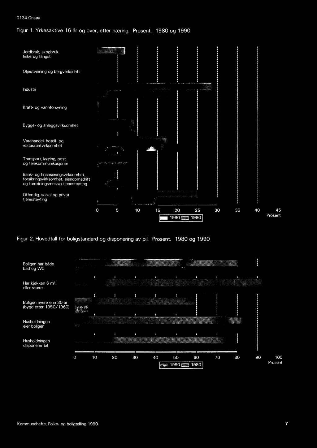 0 5 10 15 20 25 30 35 40 45 IIM 1990 771 1980 Prosent Figur 2 Hovedtall for boligstandard og disponering av bil
